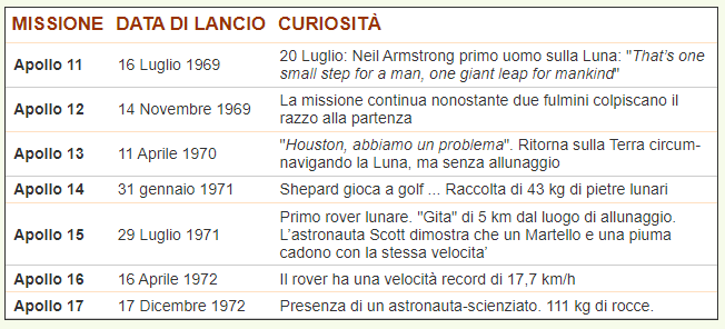 Fig.5 - Tabella con le varie missioni del programma Apollo. - Crediti: Wikipedia.