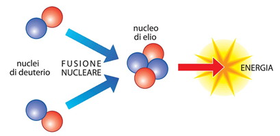 Fig. 8 -La fusione di due nuclei di deuterio - fatti da un protone e da un neutrone - produce un nucleo di elio. Crediti Wikipedia. 