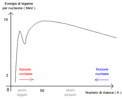 Fig. 9 - L’energia di legame in funzione del numero atomico. Per gli atomi leggeri si ha che la fusione di un nucleo con un nucleo di idrogeno o di elio genera energia. Per gli atomi più pesanti del ferro, invece, la fusione può avvenire solo se si fornisce energia. Crediti Gabriele Ghisellini. 