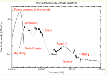 Fig. 1 - L’importanza relativa dei vari tipi di luce che permeano l’universo, in funzione dell’energia dei fotoni. Si va dal radio ai raggi gamma - Crediti web.