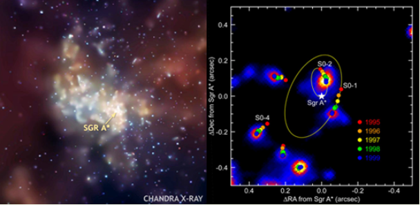 Fig. 1 - A sinistra la regione centrale della Via Lattea osservata ai raggi X dal satellite Chandra. La posizione del buco nero Sagittarius A* (=SGR A*) è indicata dalla freccia. A destra è raffigurata la stessa regione, con indicate le posizioni delle stelle vicine al centro galattico nel corso degli anni 1995-1999. Per due di queste viene anche disegnata l’orbita - Crediti Chandra.