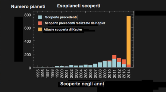 Fig. 2 - Il censimento dei pianeti extra-solari scoperti negli ultimi anni. Si noti il contributo del satellite Kepler, che da solo ha circa triplicato il loro numero - Crediti: web.