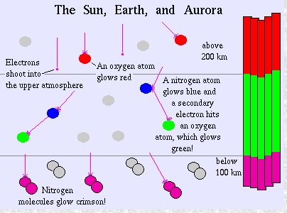 Fig. 3 - I colori dell’aurora sono diversi a seconda di quale elemento emette: l’ossigeno è responsabile del colore rosso e verde, mentre l’azoto del blu e del magenta - Crediti: colori aurora.