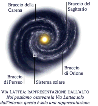 Fig. 3 - La nostra Galassia, la Via Lattea, e la posizione del sistema solare. Siamo in periferia, vicino al braccio di Orione - Crediti: web.
