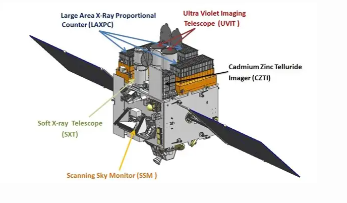 Fig. 3 - Disegno del satellite Astrosat dove si possono vedere i 5 strumenti astronomici che permetteranno osservazioni a multi-banda. - Crediti AstroSat.