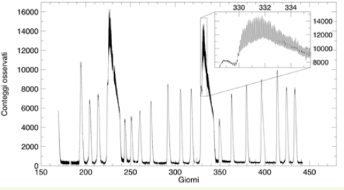 Fig. 4 - Evoluzione temporale di V344 Lyrae in nove mesi di osservazione - un’osservazione al minuto - Si vedono venti cataclismi, alcuni lunghi alcuni corti. Il riquadro in alto a destra, mostra un ingrandimento di un evento, dove si vede che la luminosità della sorgente oscilla in modo molto regolare, un effetto mai osservato prima.