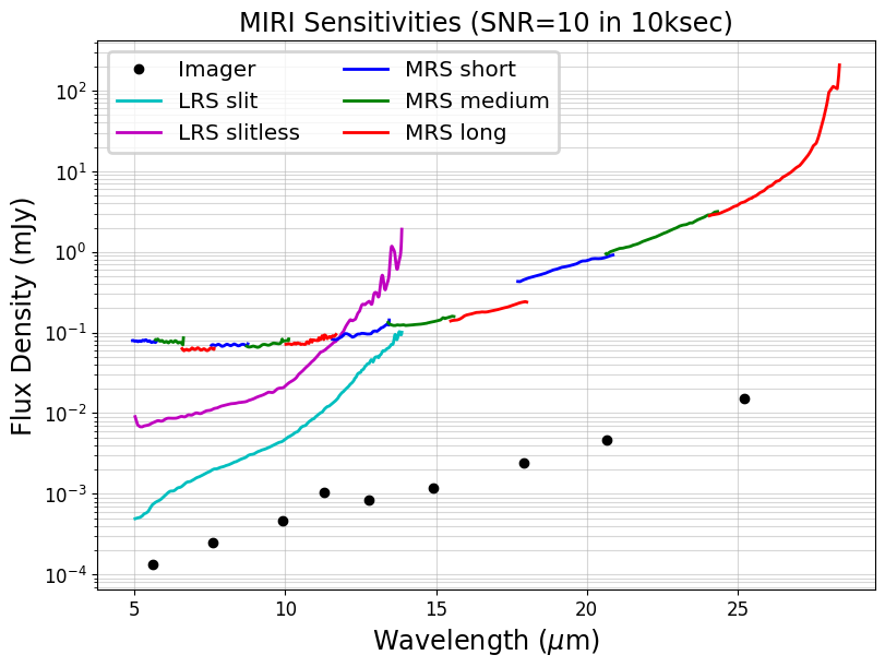 Fig. 2 -Sensibilità di MIRI a bordo del JWST - Crediti: JWST.