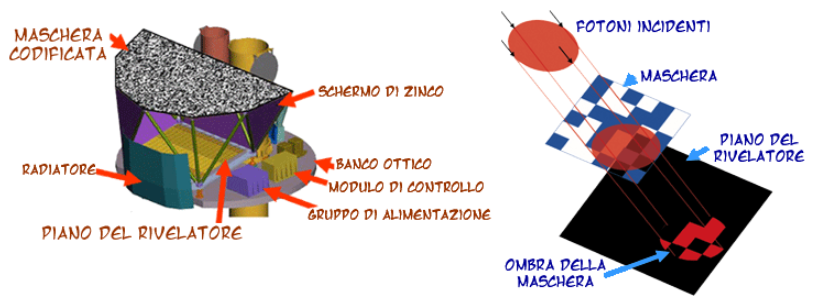 Fig. 3 - La maschera codificata BAT a bordo del satellite Swift a sinistra e il suo funzionamento a destra - Crediti: sito di Swift della NASA.