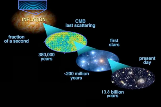 Fig. 1 - Visione artistica dell’evoluzione del nostro Universo. Subito dopo il Big Bang (un miliardesimo di miliardesimo di miliardesimo di miliardesimo di secondo dopo ...) un punto piccolissimo dell’Universo appena nato ha cominciato ad espandersi violentemente, esponenzialmente, raddoppiando le proprie dimensioni ogni frazione di secondo. Lo spazio si è espanso ad una velocità molto, ma molto maggiore di quella della luce (ma questo non viola la relatività, che prescrive che la velocità della luce è il massimo possible per le cose che si muovono nello spazio, ma non per lo spazio stesso). Questa super-espansione viene chiamata inflazione. Tutto quello che ci circonda e che riusciamo a vedere oggi appartiene a quel piccolo granello di Universo che ha subito la super-espansione.