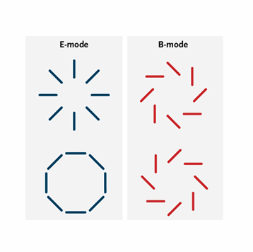 Fig. 3 - I due modi della polarizzazione del fondo cosmico. Si distinguono per come è disposta la direzione della polarizzazione. Per il tipo E la direzione è radiale, mentre nel tipo B la direzione è a "girandola". La scoperta di BICEP2 riguarda la polarizzazione di modo B, prevista dall’esistenza di onde gravitazionali primordiali - Crediti: Scienzainrete.