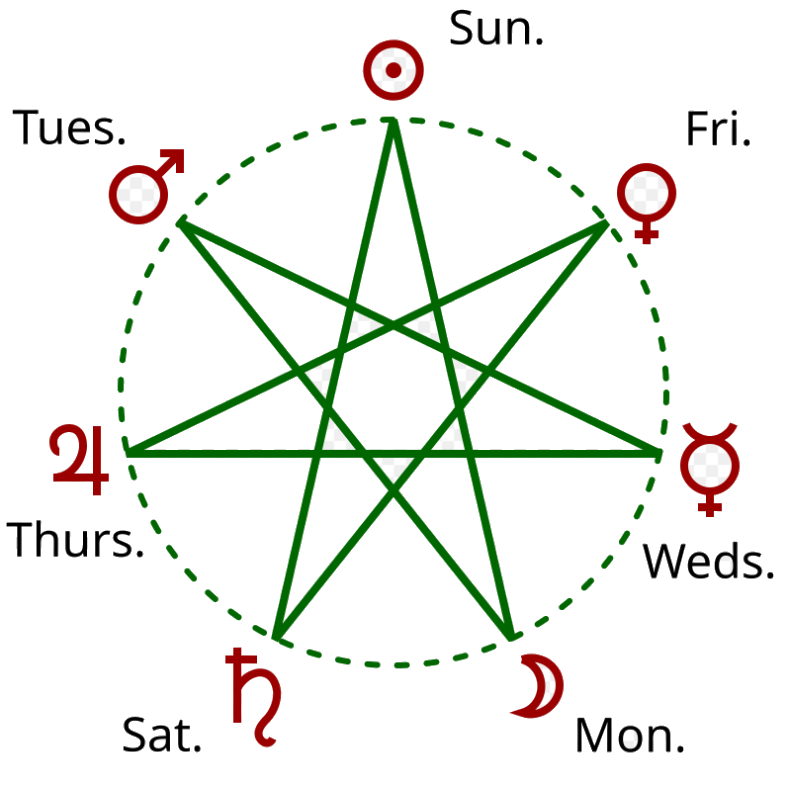 Fig. 2 - Stella a sette punte (eptagramma acuto) che associa ad ogni punta il simbolo di un "pianeta". I lati della stella individuano l'ordine dei giorni della settimana (partendo dalla luna in senso orario) - Crediti: Wikipedia.