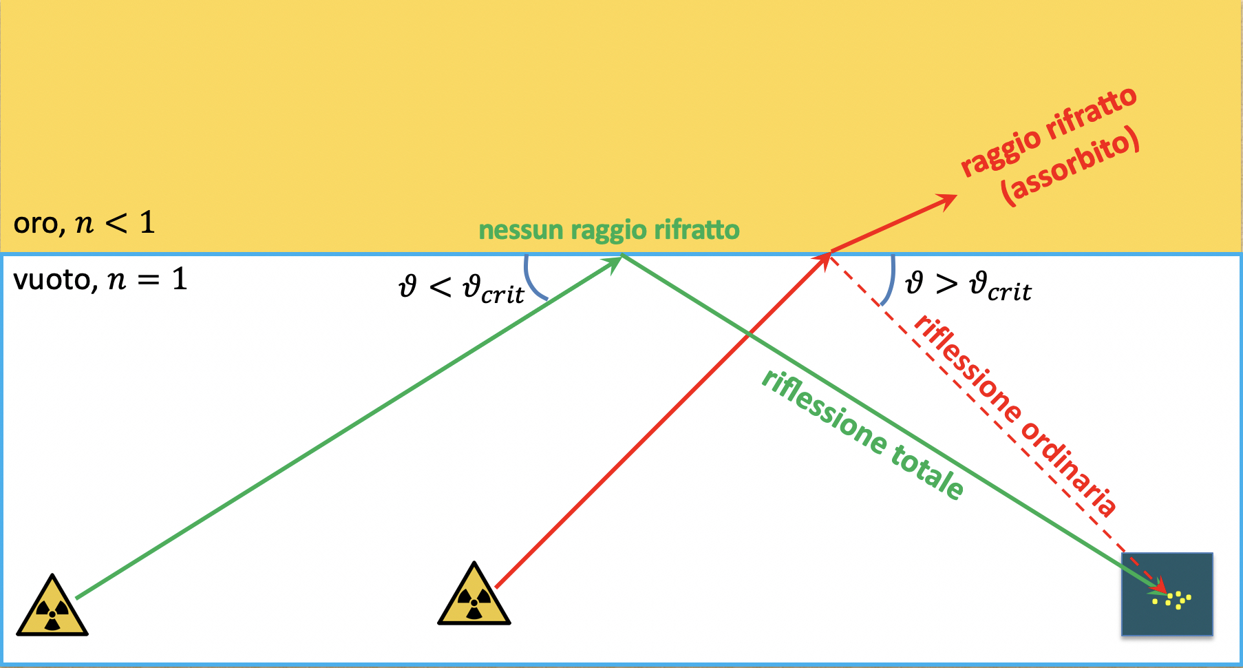 Fig. 9 - lo stesso schema di riflessione totale di Figura 8, applicato a dei raggi X incidenti su una superficie dorata. In questa figura, però, l’angolo critico è notevolmente esagerato. Inoltre, gli “occhi” sono stati sostituiti da una CCD di silicio.
 - Crediti: Daniele Spiga.