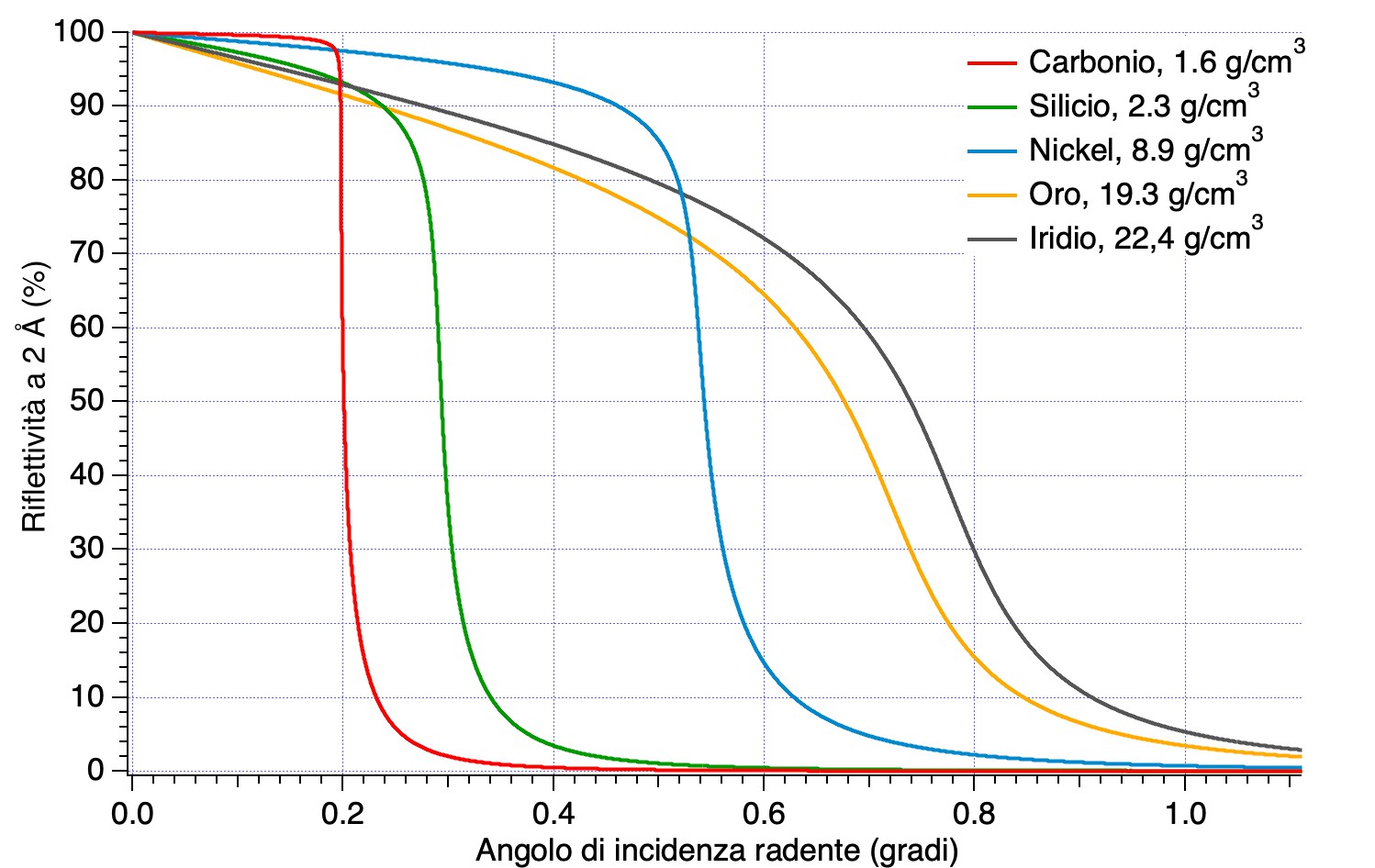 Fig. 10 - Variazione della riflettività di diversi materiali per raggi X di lunghezza d’onda di 2 Å. Le regioni di riflessione totale sono i plateau sulla sinistra. Si noti come l’angolo critico aumenti con la densità del materiale, e come materiali più densi presentino una transizione più graduale dalla riflessione totale a quella ordinaria - Crediti: Daniele Spiga.