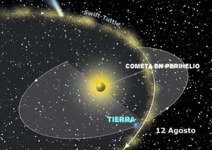 Fig. 4 - In giallo l’orbita della cometa Swift-Tuttle - Crediti: web.