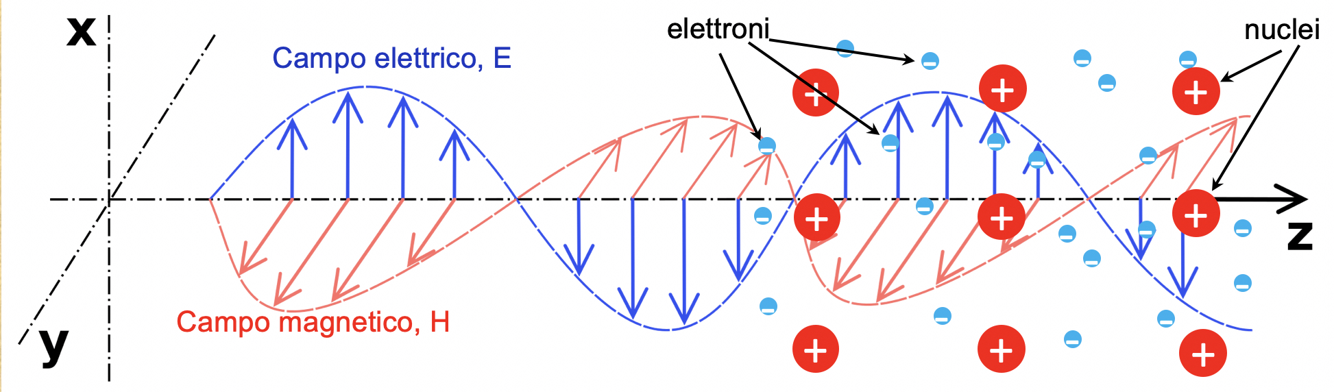 Figura 2: schema di un’onda elettromagnetica sinusoidale che entra in un mezzo materiale, viaggiando verso destra (adattato da Supermanu, via Wikimedia Commons, CC BY-SA 3.0).