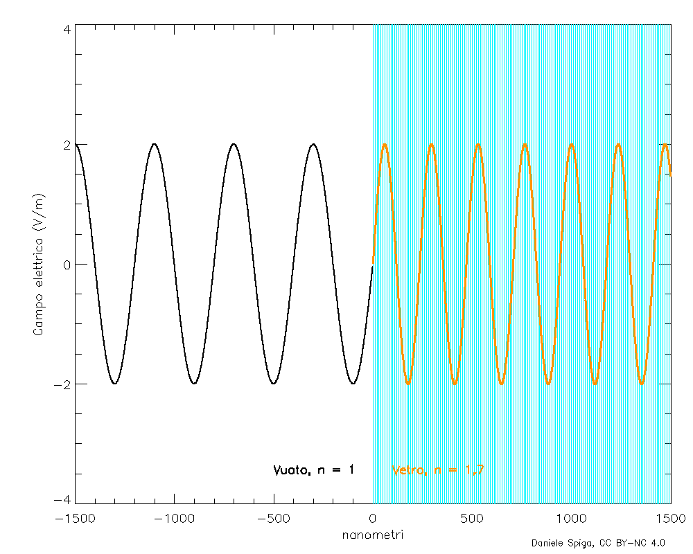 Figura 4: rifrazione di un’onda elettromagnetica (lunghezza d’onda = 400 nm) dall’aria al vetro. Si noti come nella rifrazione la diminuzione della velocità di fase sia dovuta alla diminuzione della lunghezza d’onda di un fattore pari al rapporto tra gli indici di rifrazione, mentre la frequenza rimane inalterata (crediti: D. Spiga).