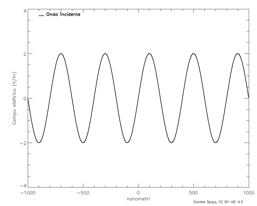 Figura 5: rallentamento di un’onda elettromagnetica per rifrazione (n>1). L’inserimento di un sottile strato di vetro genera un’onda secondaria in ritardo di fase di ¼ di periodo, ritardando la fase dell’onda trasmessa. Al limite di infiniti strati infinitamente sottili, si ottiene una riduzione della lunghezza d’onda e della velocità di fase nel vetro (crediti: D. Spiga).