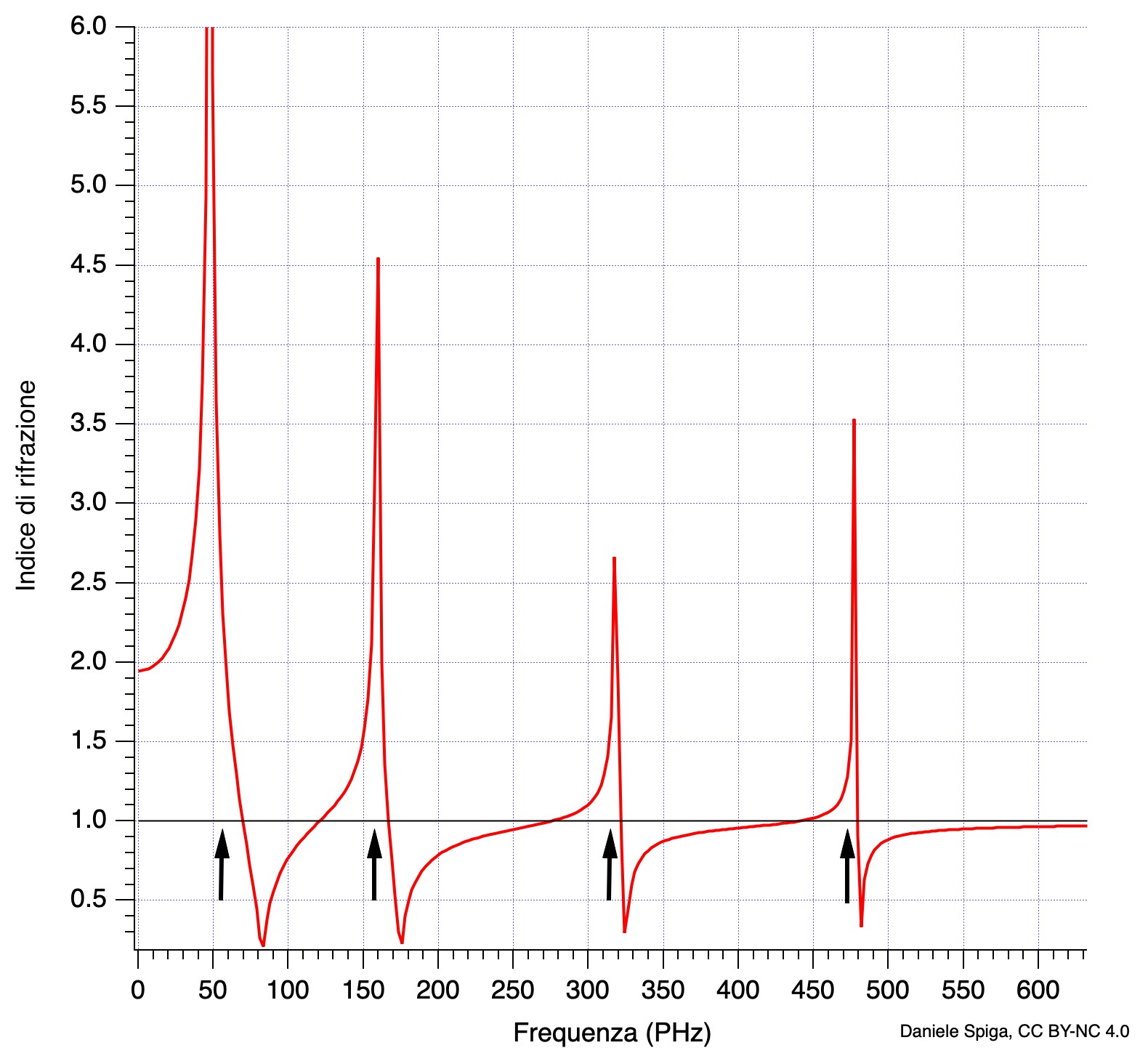 Figura 6: Andamento dell’indice di rifrazione con la frequenza in un ipotetico materiale con frequenze di risonanza indicate in PHz (1 petahertz = 1015 hertz). Nell’ultimo tratto ad alta frequenza, l’indice di rifrazione rimane stabilmente minore di 1 (crediti: D. Spiga).