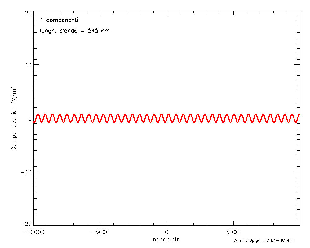 Figura 7: un pacchetto d’onda generato sovrapponendo onde sinusoidali in una banda di lunghezze d’onda 450-550 nm (crediti: D. Spiga).