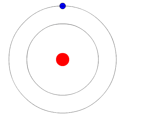 Fig. 2 - Modello atomico di Bohr. Credito animazione: Wikipedia.