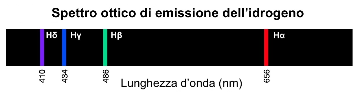 Fig 3 - Spettro dell'idrogeno, linee di emissione della serie di Balmer - Immagine adattata da: https://ch301.cm.utexas.edu/section2.php?target=atomic/H-atom/line-spectra.html