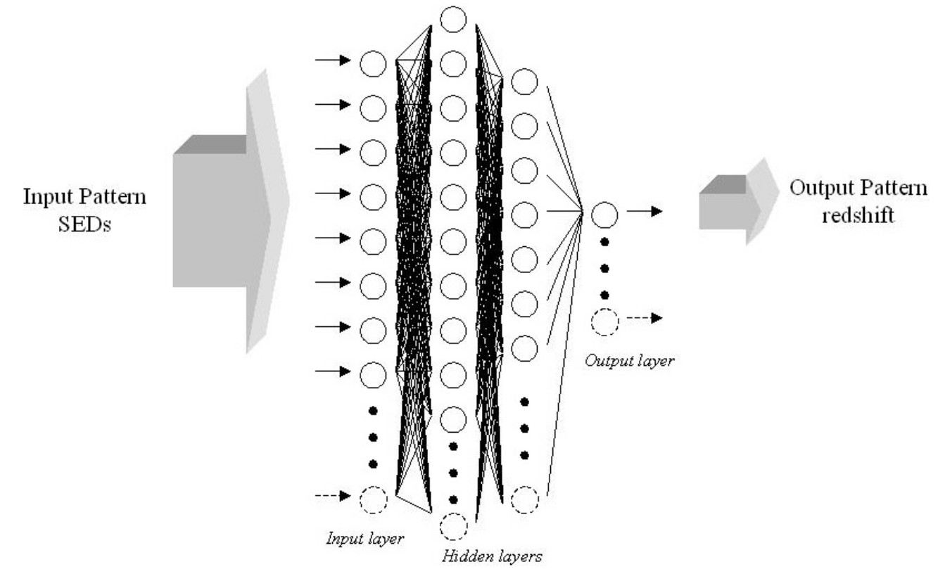 Fig. 2 - Schema di addestramento della rete neurale - da "Photometric redshifts with the Multilayer Perceptron Neural Network: Application to the HDF-S and SDSS".