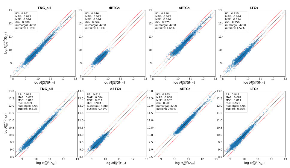 Fig. 4 - Test sulla predizione dei dati da parte della rete neurale - da "Total and dark mass from observations of galaxy centers with Machine Learning".