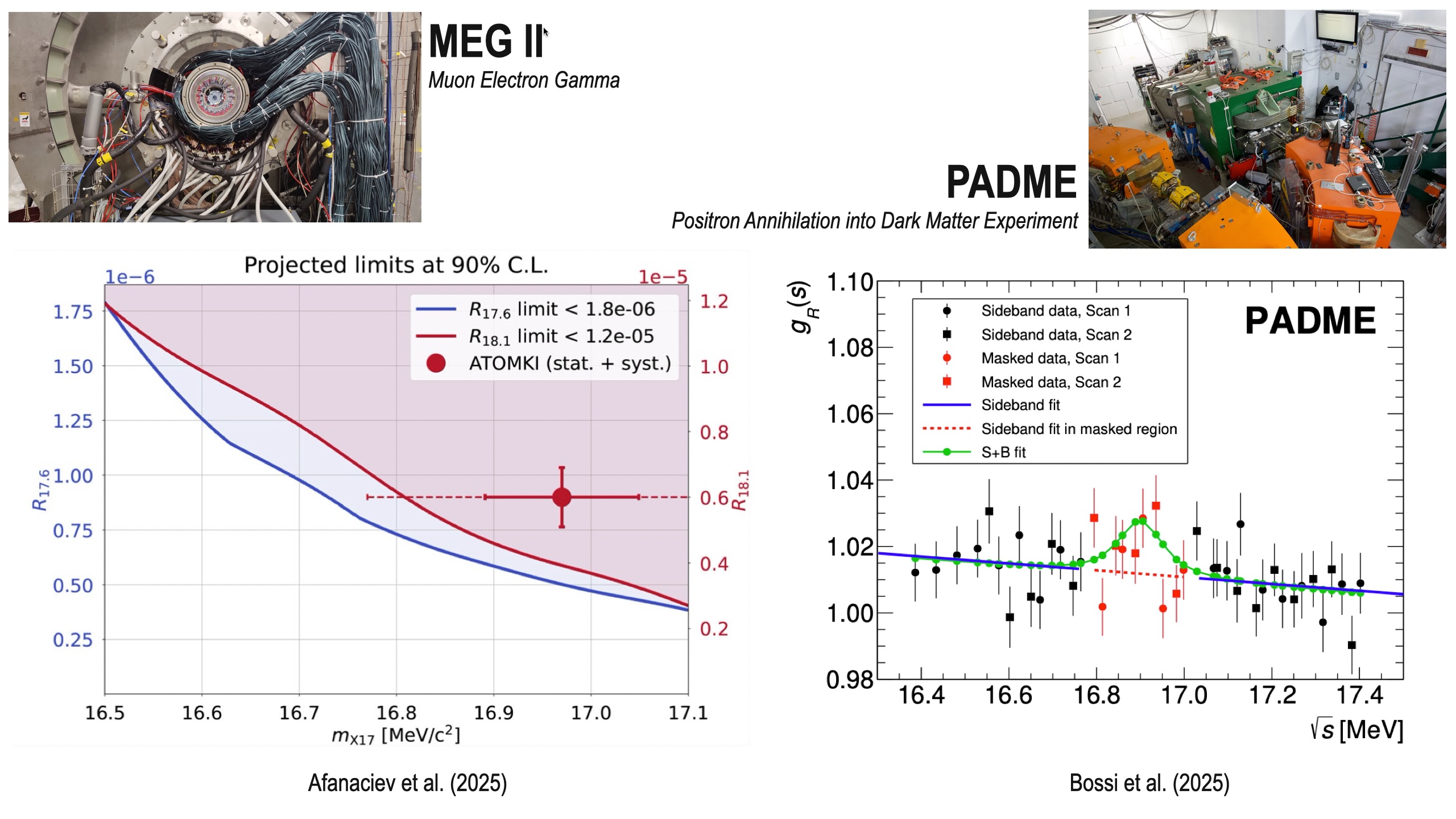 Fig 5 - Risultati degli esperimenti MEG II (Afanaciev et al. 2025) e PADME (Bossi et al. 2025). Anche in questo caso, non perdetevi nei dettagli, ma cercate di capire il quadro complessivo. Per quanto i simboli siano diversi, si sta presentando la misura di X17 in due modi differenti. Nel caso di MEGII, sull'asse delle ascisse è riportata la massa del bosone [m_X17] espressa in unità energia secondo l'equazione di Einstein [MeV/c^2]. Nel caso di PADME, si riporta invece l'energia del centro di massa [MeV] che ha generato le coppie, che è sempre quella di X17. L'asse delle ordinate, nel caso di MEG II, riporta il limite superiore (al 90% di confidenza) dedotto dalle misure per la produzione di X17 da diseccitazione degli stati a 17.6 (asse y di sinistra) e 18.1 MeV (a destra). Il pallino con la croce si riferisce alla misura di ATOMKI. Il fatto che la misura di ATOMKI sia sopra le curve ci dice che MEG II aveva sensibilità sufficiente per osservare X17, ma non ha trovato niente. Nel caso di PADME, l'asse y indica il rapporto tra le coppie generate e il rumore di fondo. Ci sono diverse componenti, ma quello che interessa è la linea continua verde coi pallini dello stesso colore, che corrisponde al segnale più rumore. Come si nota, i dati suggeriscono qualcosa, ma ancora poco significativo, un po' sepolto nel rumore di fondo. Occorrono più dati per vedere se il segnale si alza sopra il rumore o no.